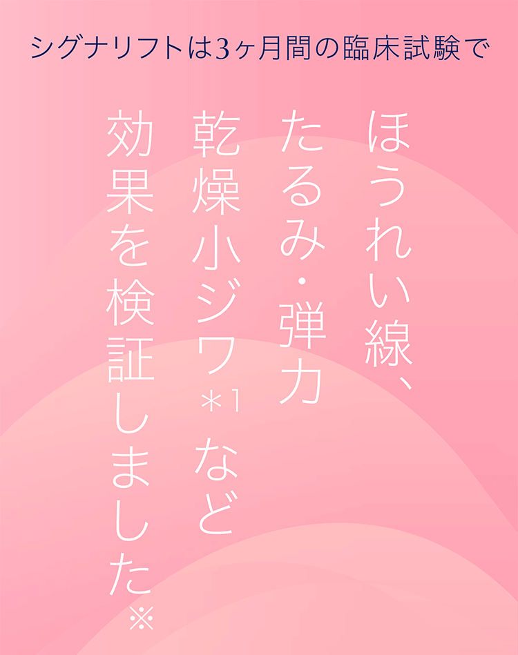 Signaliftは3ヶ月間の臨床試験でほうれい線、たるみ・弾力乾燥小ジワ＊1など効果を検証しました
