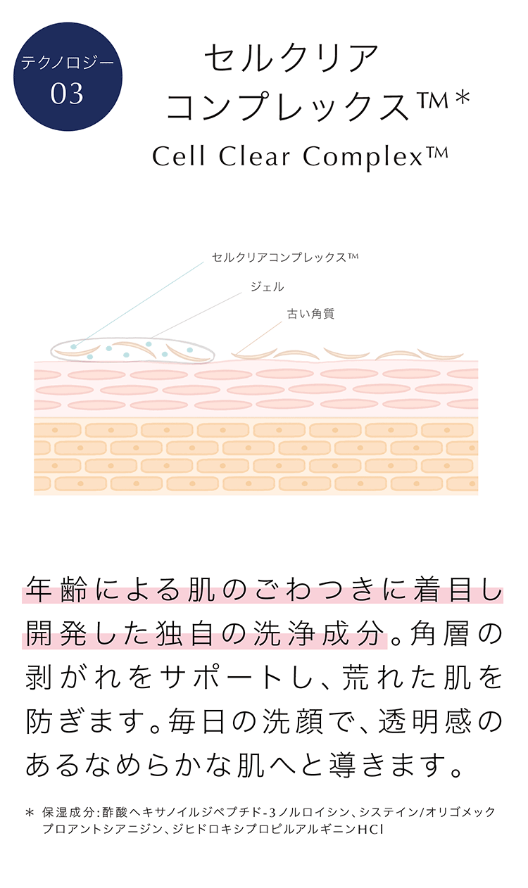 テクノロジー03 セルクリア
   コンプレックス™ 年齢による肌のごわつきに着目し開発した独自の洗浄成分。角層の剥がれをサポートし、荒れた肌を防ぎます。毎日の洗顔で、透明感のあるなめらかな肌へと導きます。