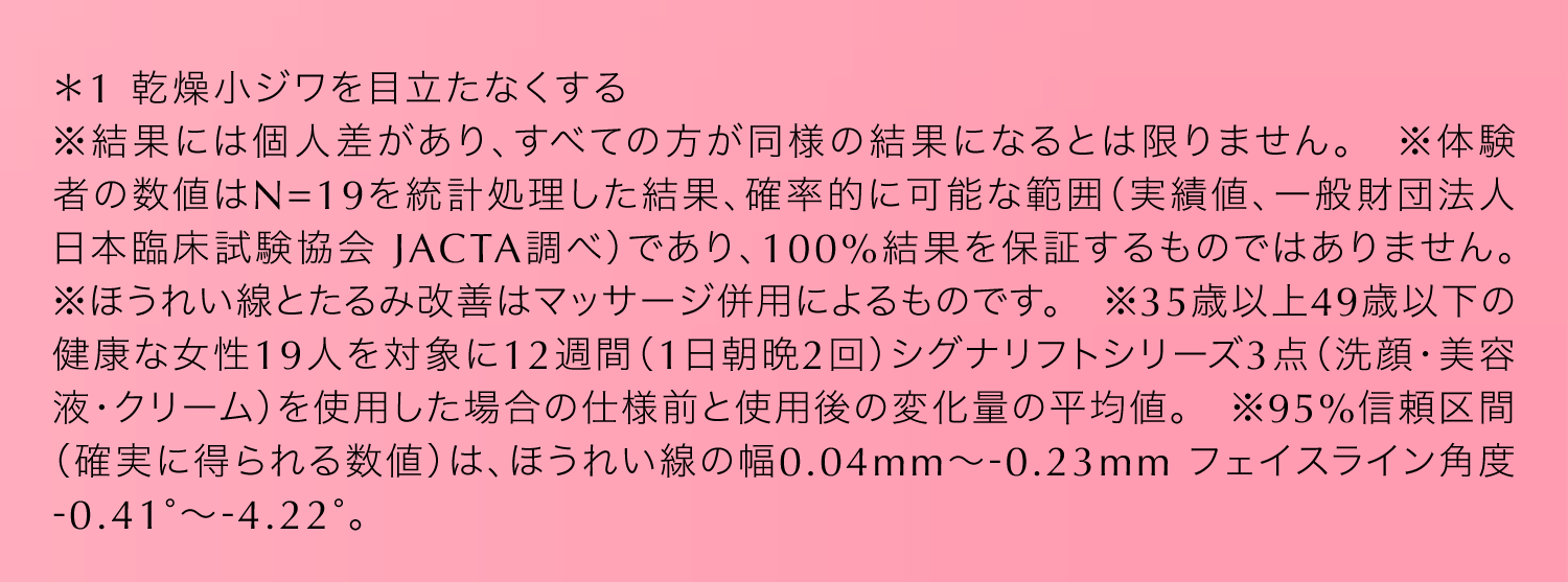＊1 乾燥小ジワを目立たなくする ※結果には個人差があり、すべての方が同様の結果になるとは限りません。　※体験者の数値はN=19を統計処理した結果、確率的に可能な範囲（実績値、一般財団法人日本臨床試験協会 JACTA調べ）であり、100%結果を保証するものではありません。※ほうれい線とたるみ改善はマッサージ併用によるものです。　※35歳以上49歳以下の健康な女性19人を対象に12週間（1日朝晩2回）シグナリフトシリーズ3点（洗顔・美容液・クリーム）を使用した場合の仕様前と使用後の変化量の平均値。　※95%信頼区間（確実に得られる数値）は、ほうれい線の幅0.04mm〜-0.23mm フェイスライン角度-0.41°〜-4.22°。