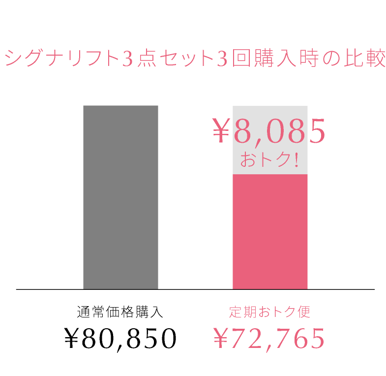 シグナリフト3点セット3回購入時の比較