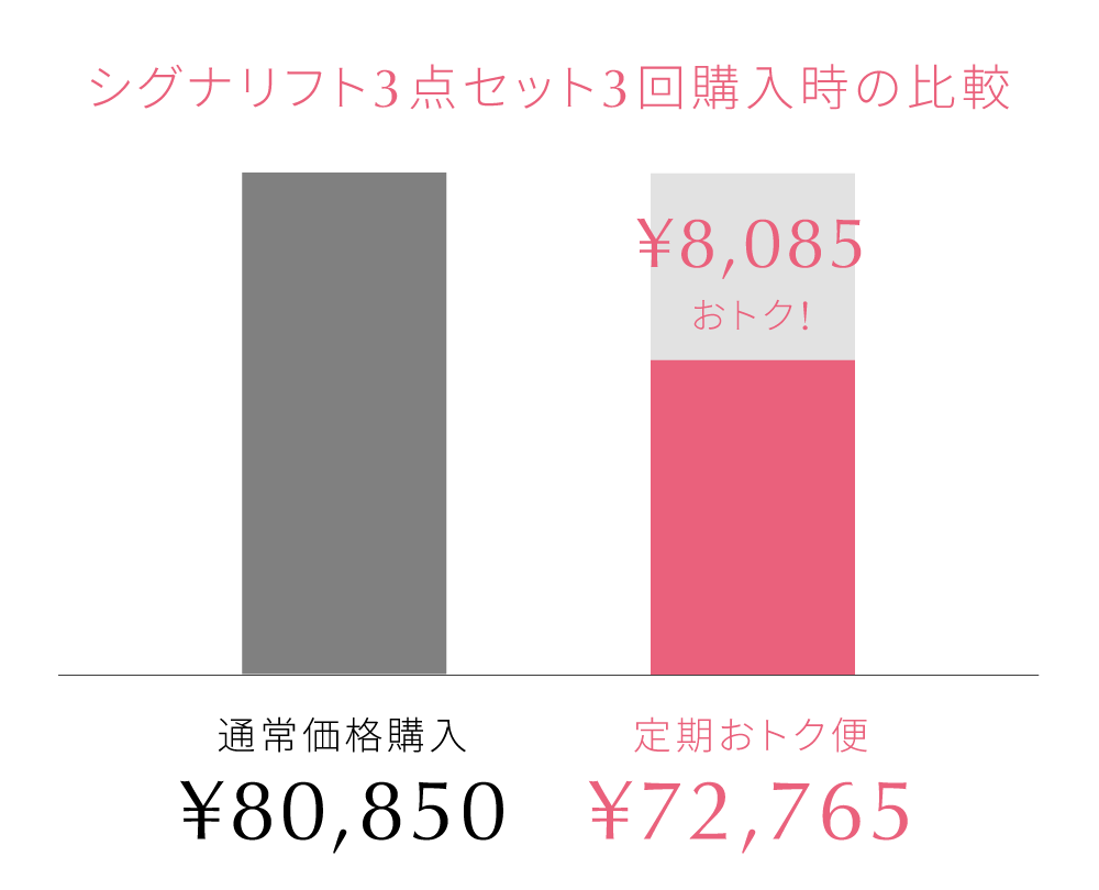 シグナリフト3点セット3回購入時の比較