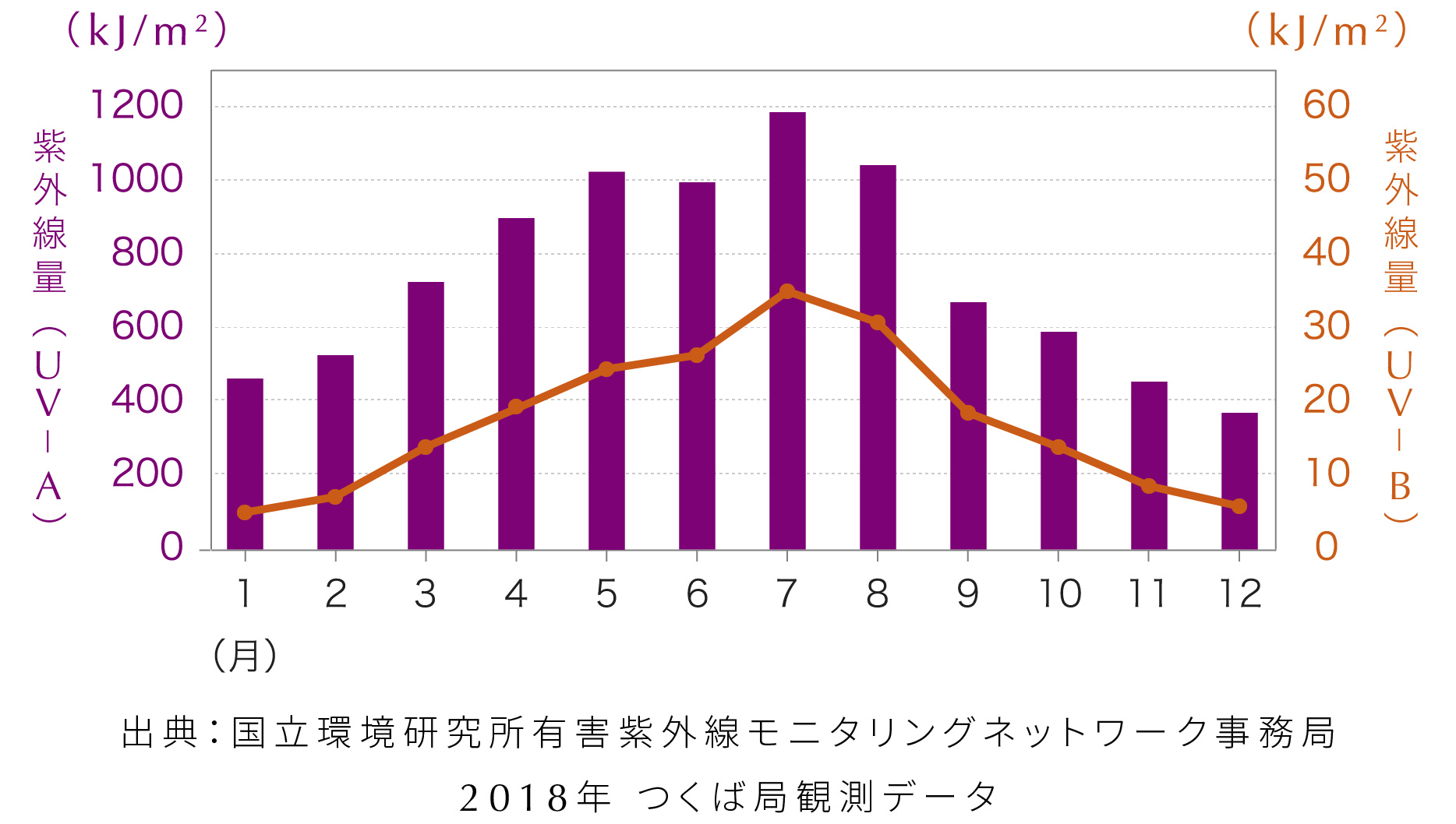 紫外線量の月別グラフ